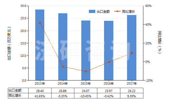 2013-2017年中國五氧化二磷(HS28091000)出口總額及增速統(tǒng)計